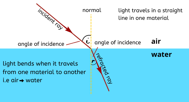 refraction_of_light